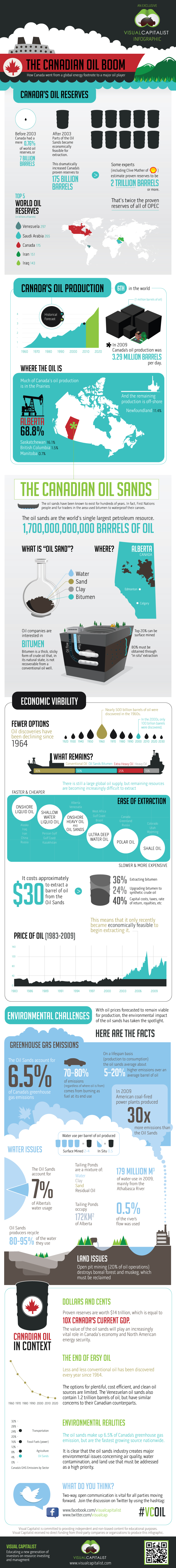 The Canadian Oil Boom: Introduction to the Alberta oil sands