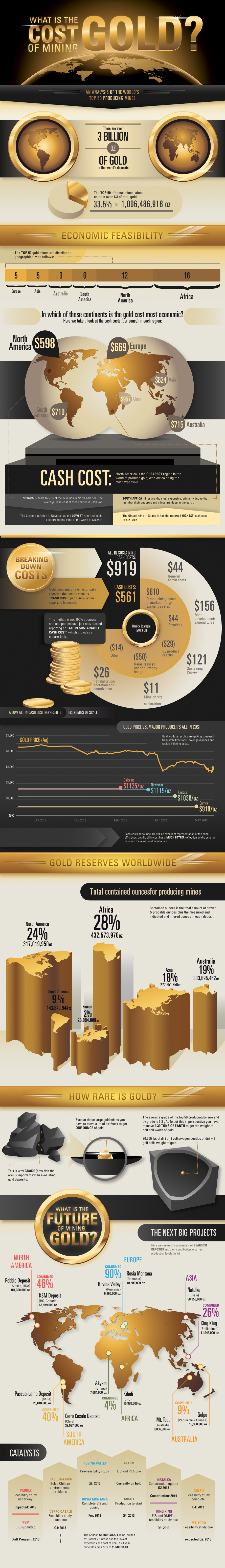 Cost of Mining Gold infographic