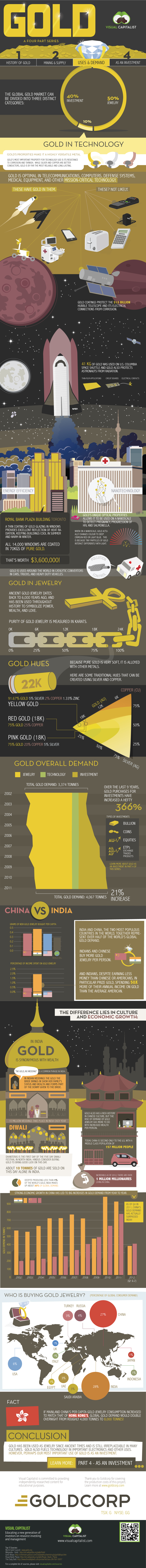 Gold Demand infographic