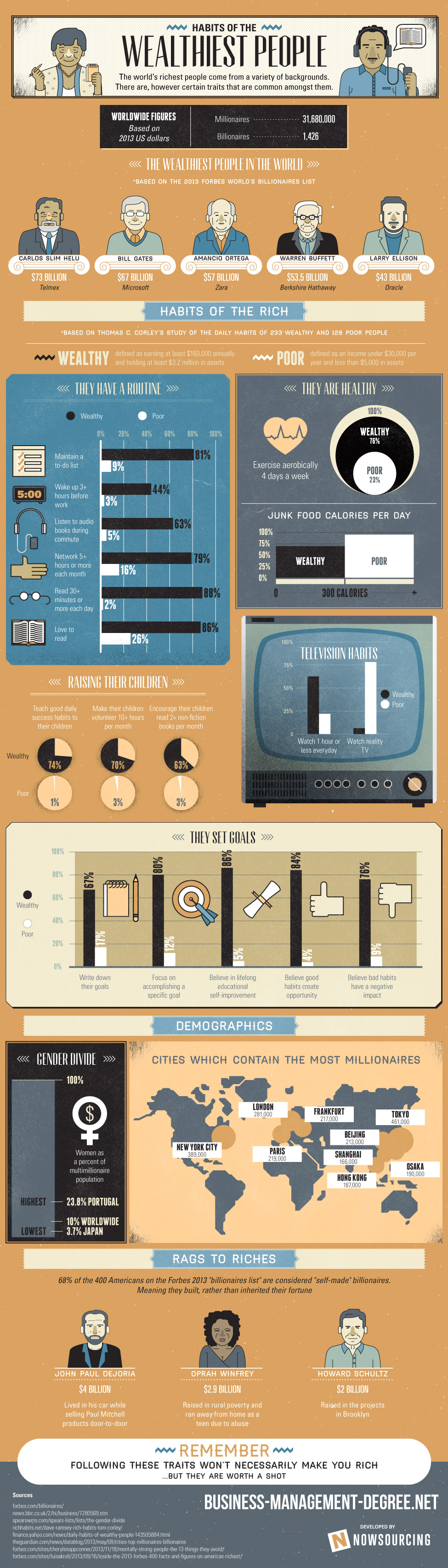 Habits of the Wealthiest People Infographic