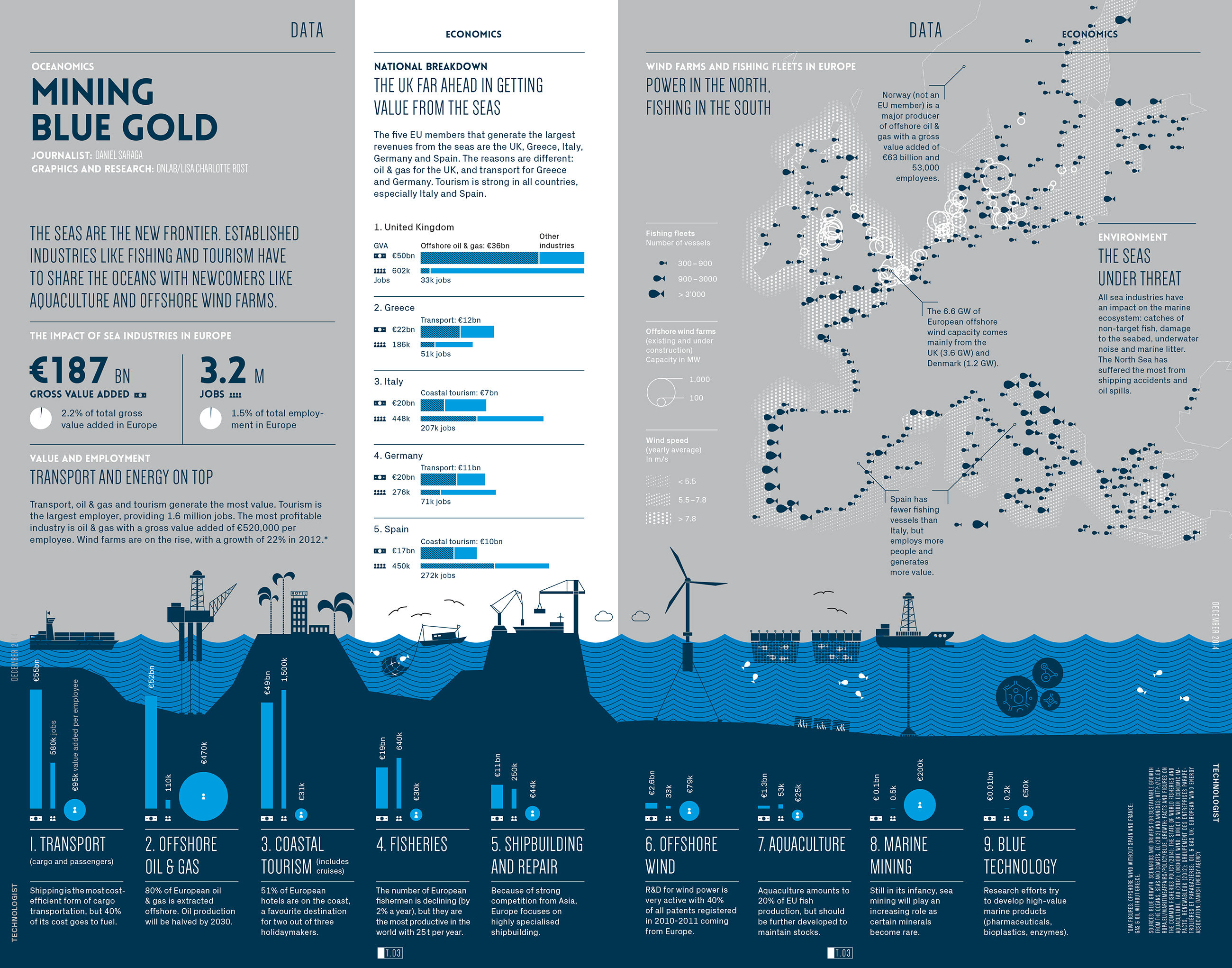 Mining Blue Gold: The Impact of Sea Industries on Europe