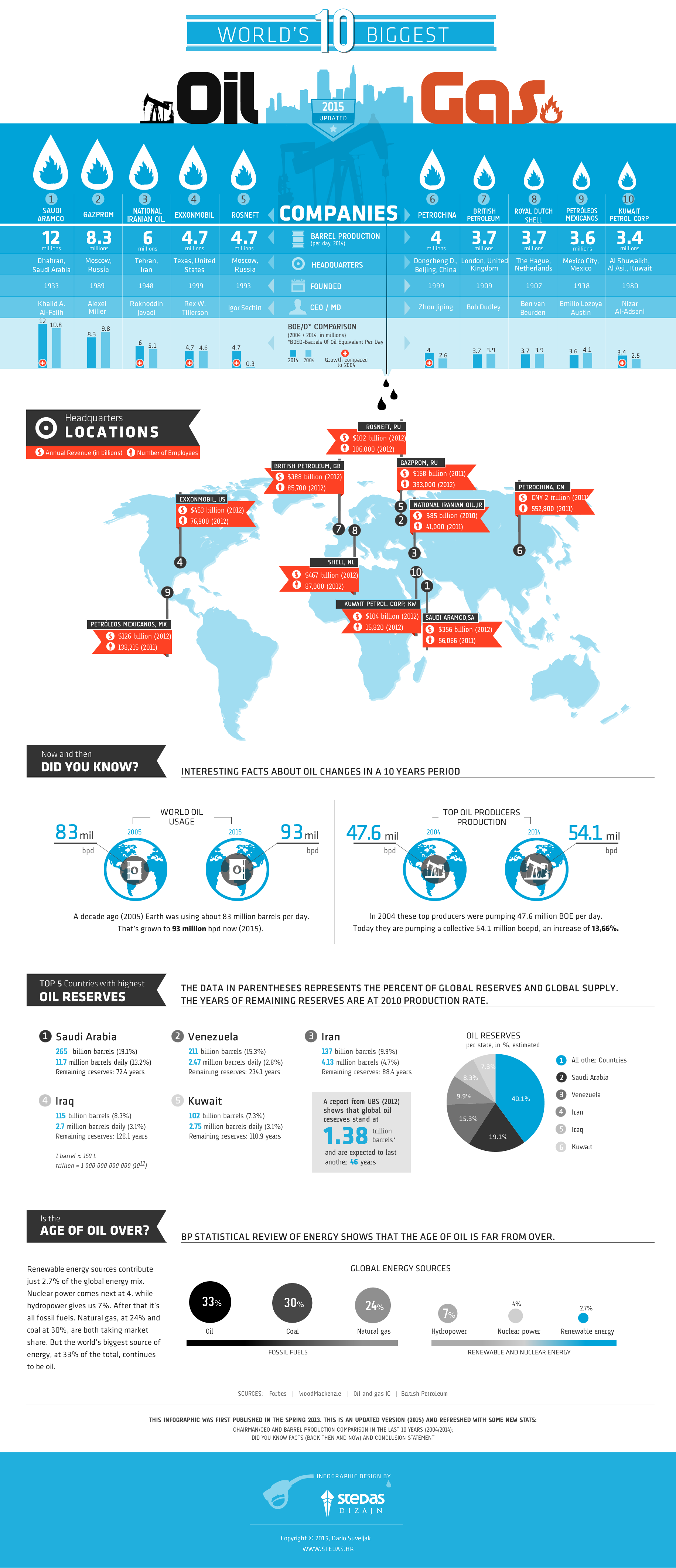 The World's 10 Biggest Oil and Gas Companies