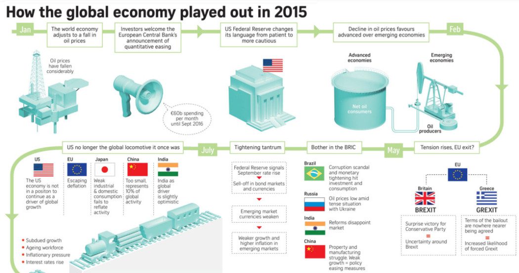 Timeline How the Global Economy Played Out in 2015