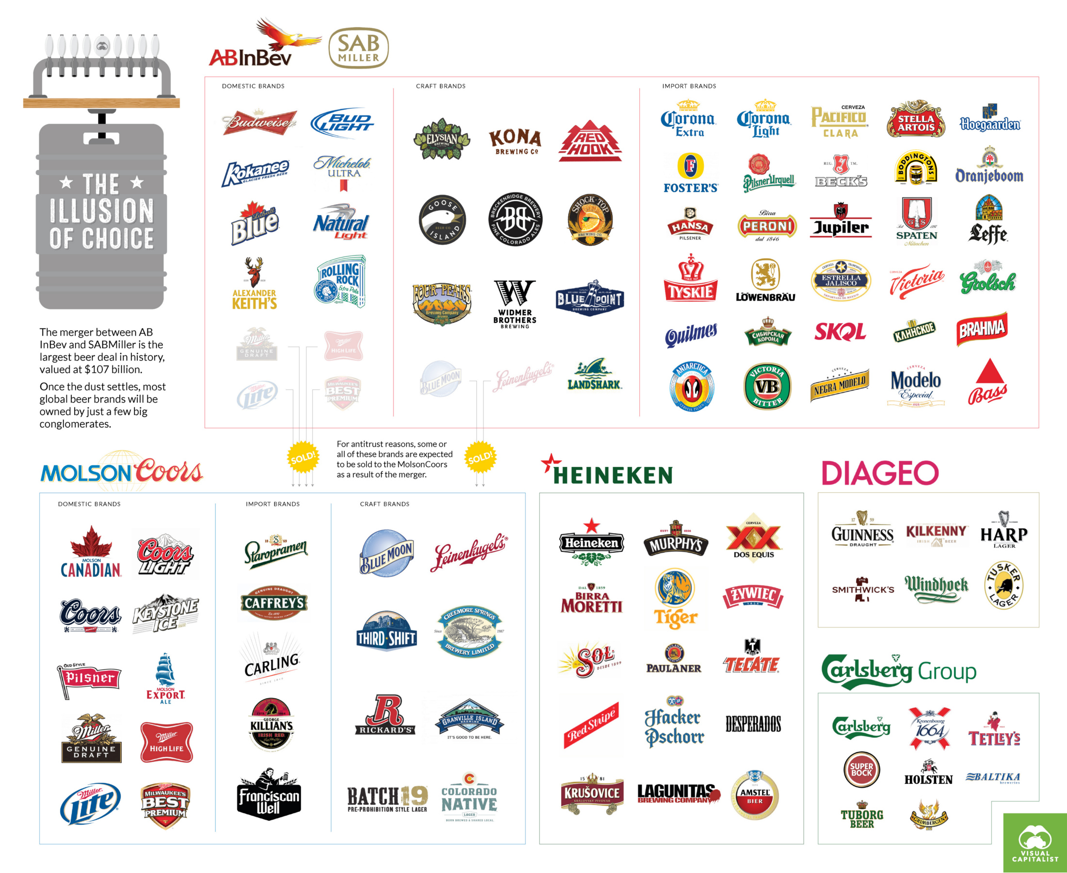 Beer Oligopoly: These Giant Companies Control the Beer Market - Full Size