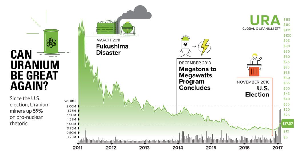 Chart Can Uranium Be Great Again?