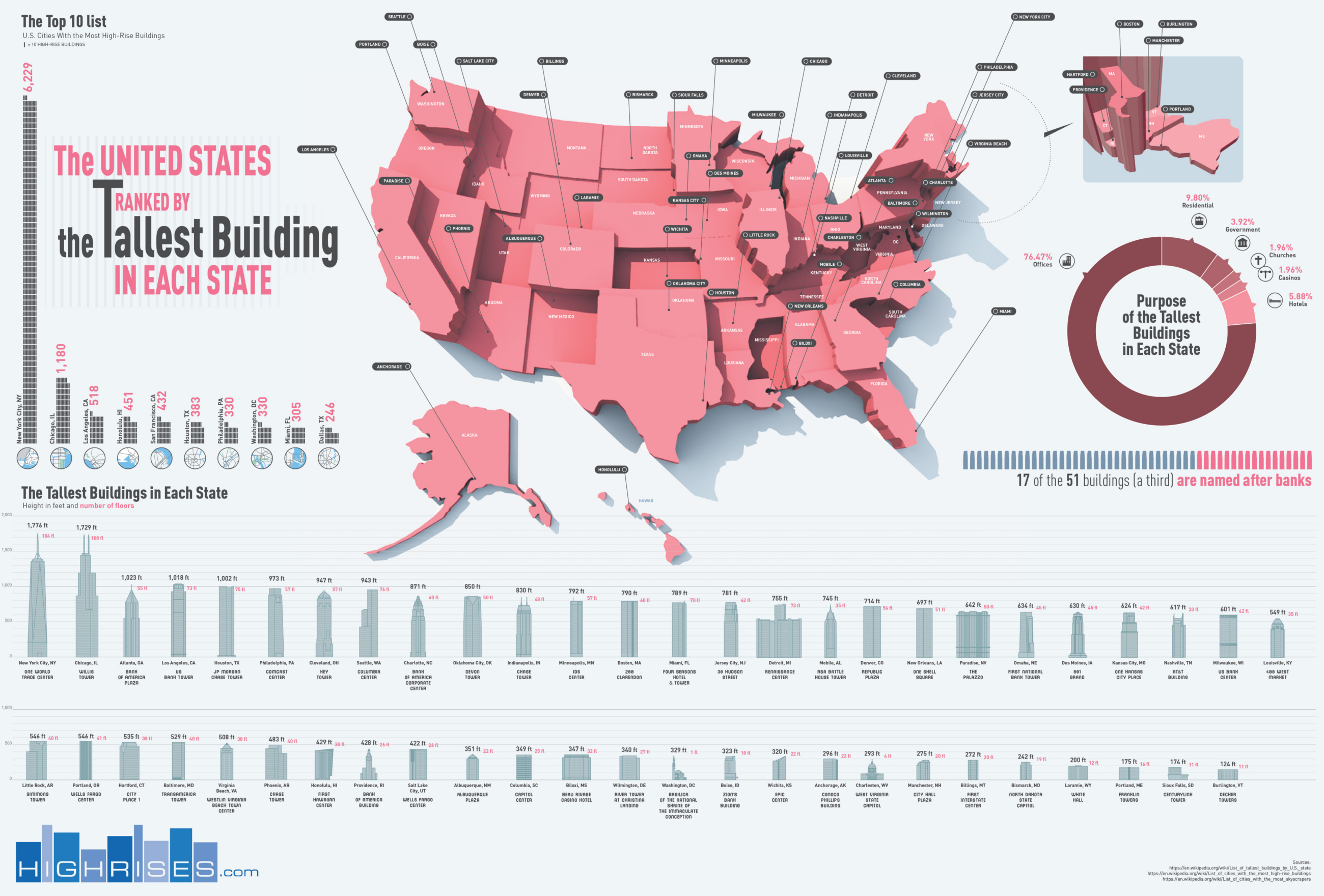 The Tallest Building in Each State