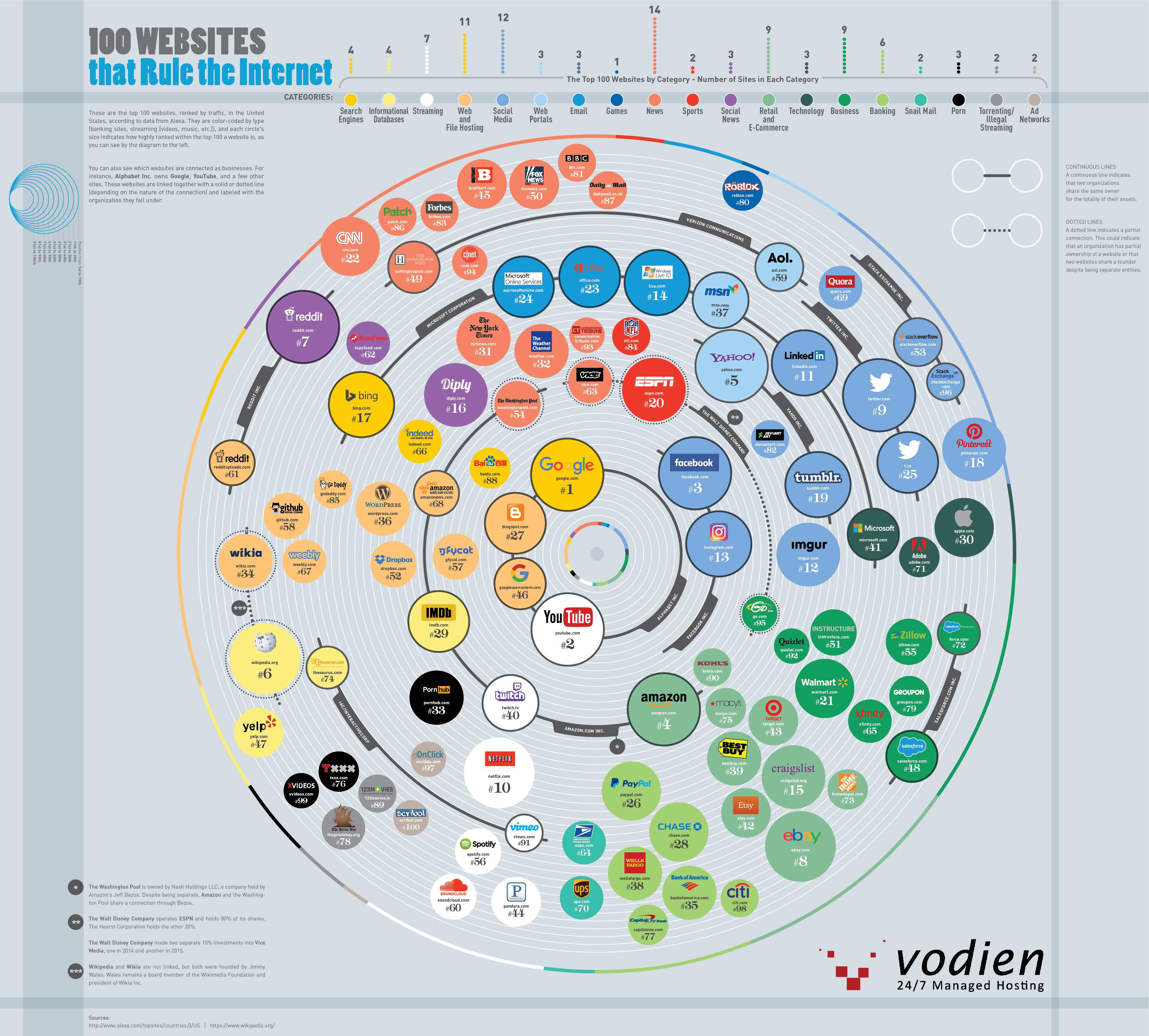 The 100 Websites That Rule the Internet