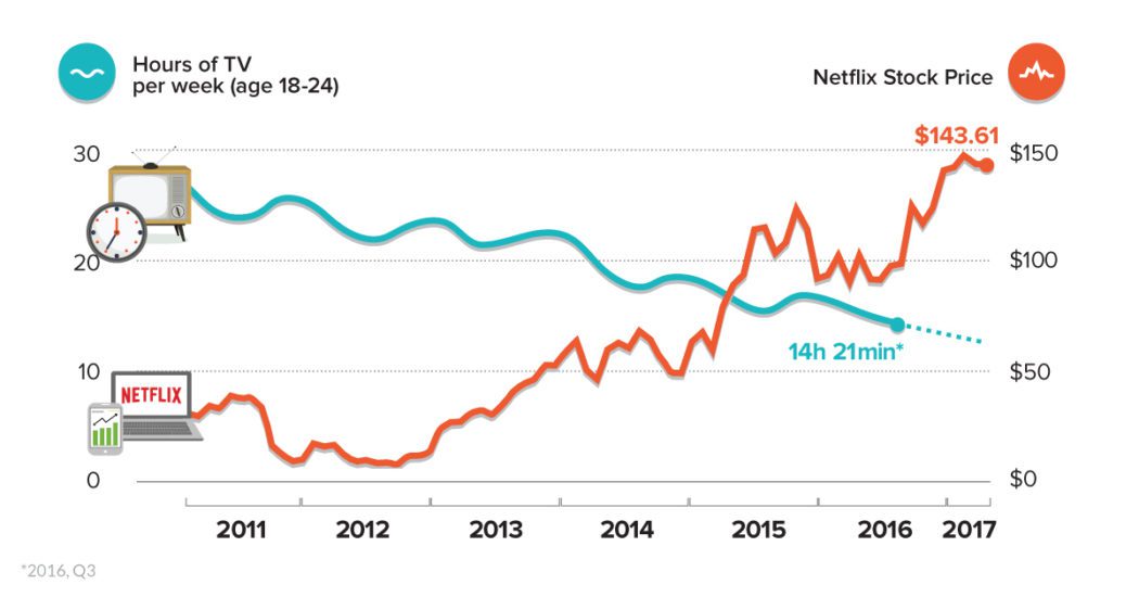 chart the netflix generation netflix chart