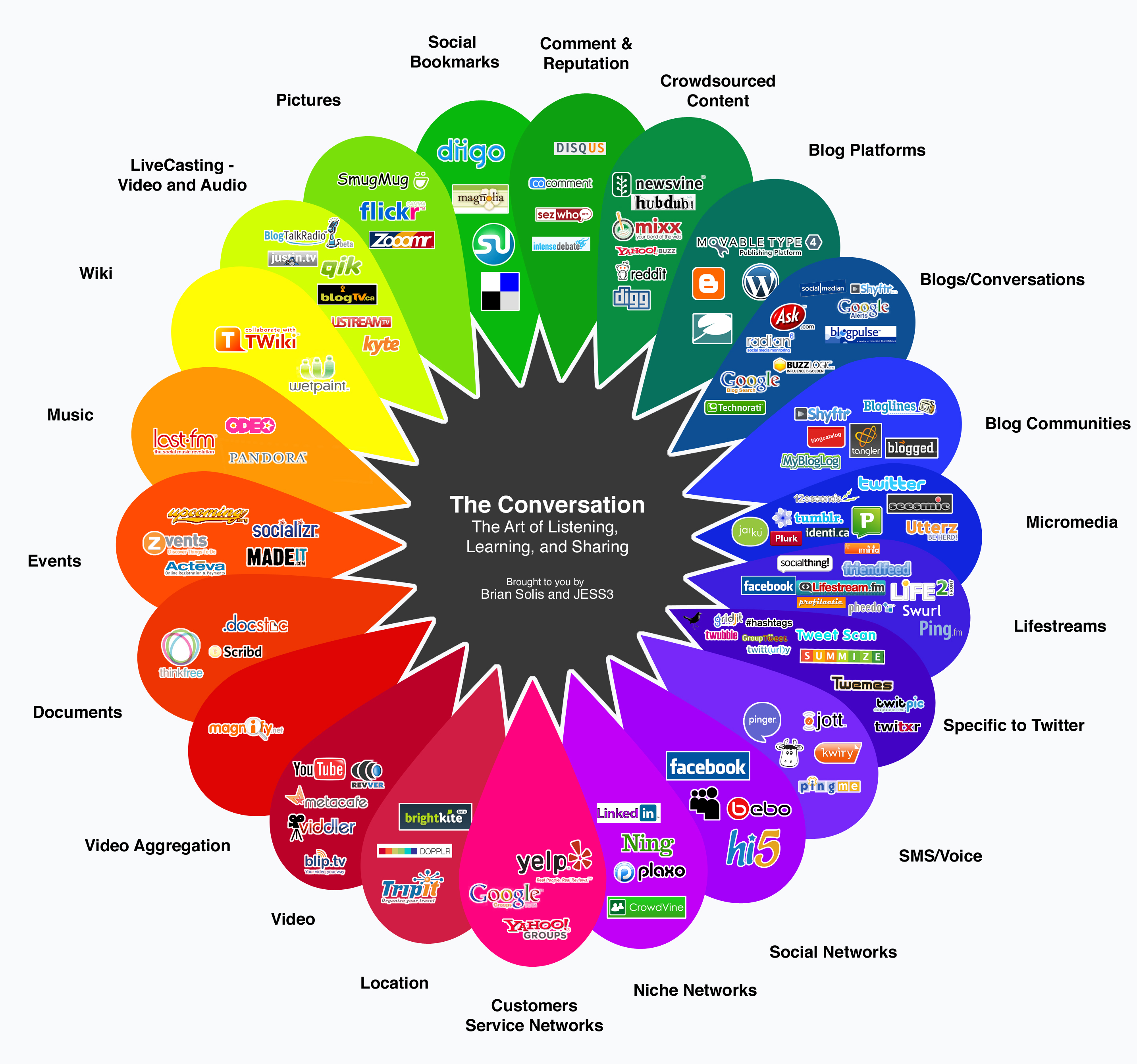 A Visual Map of the Social Media Universe (from 2008)