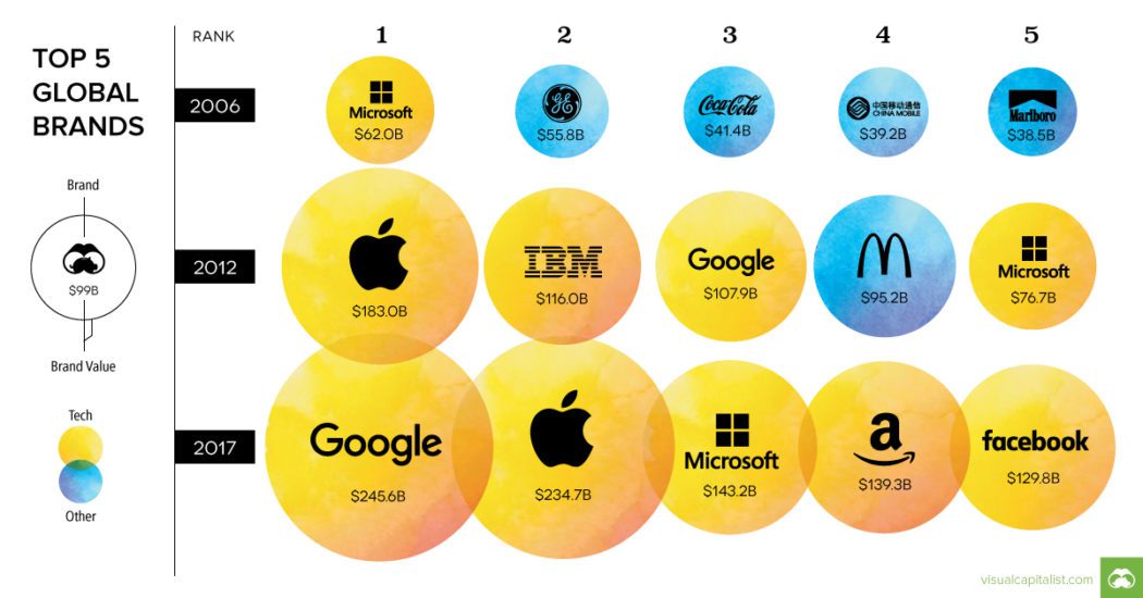 Chart Ranking the World's Most Valuable Brands