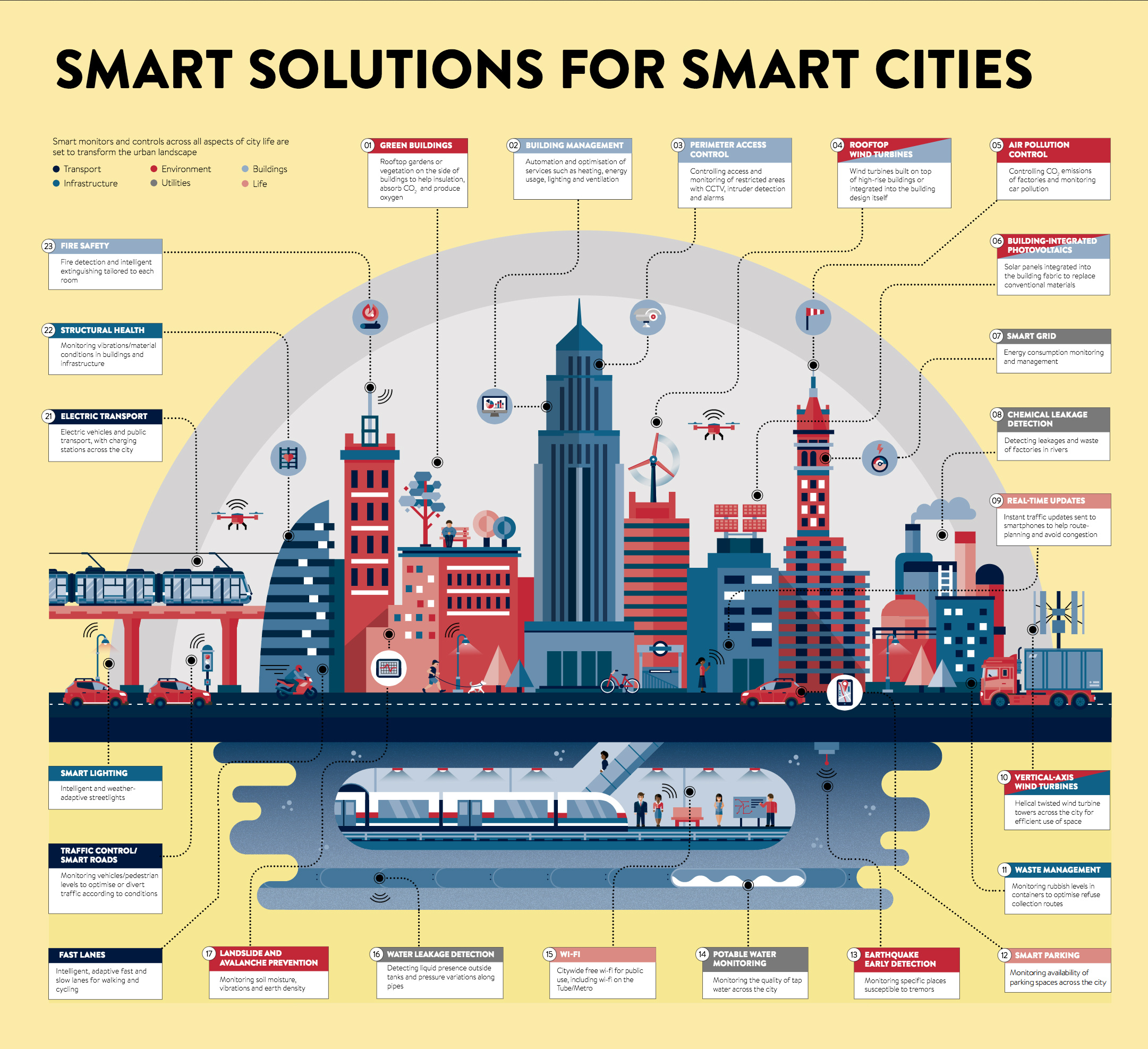 Smart Solutions for Smart Cities