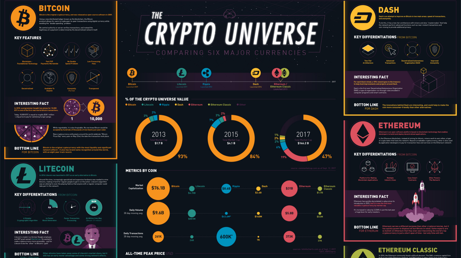 This Giant Infographic Compares Bitcoin, Ethereum, and ...