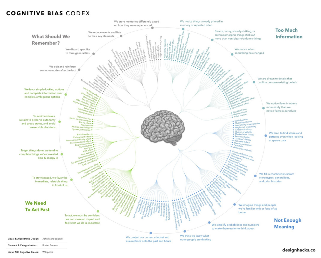 Cognitive Bias Infographic