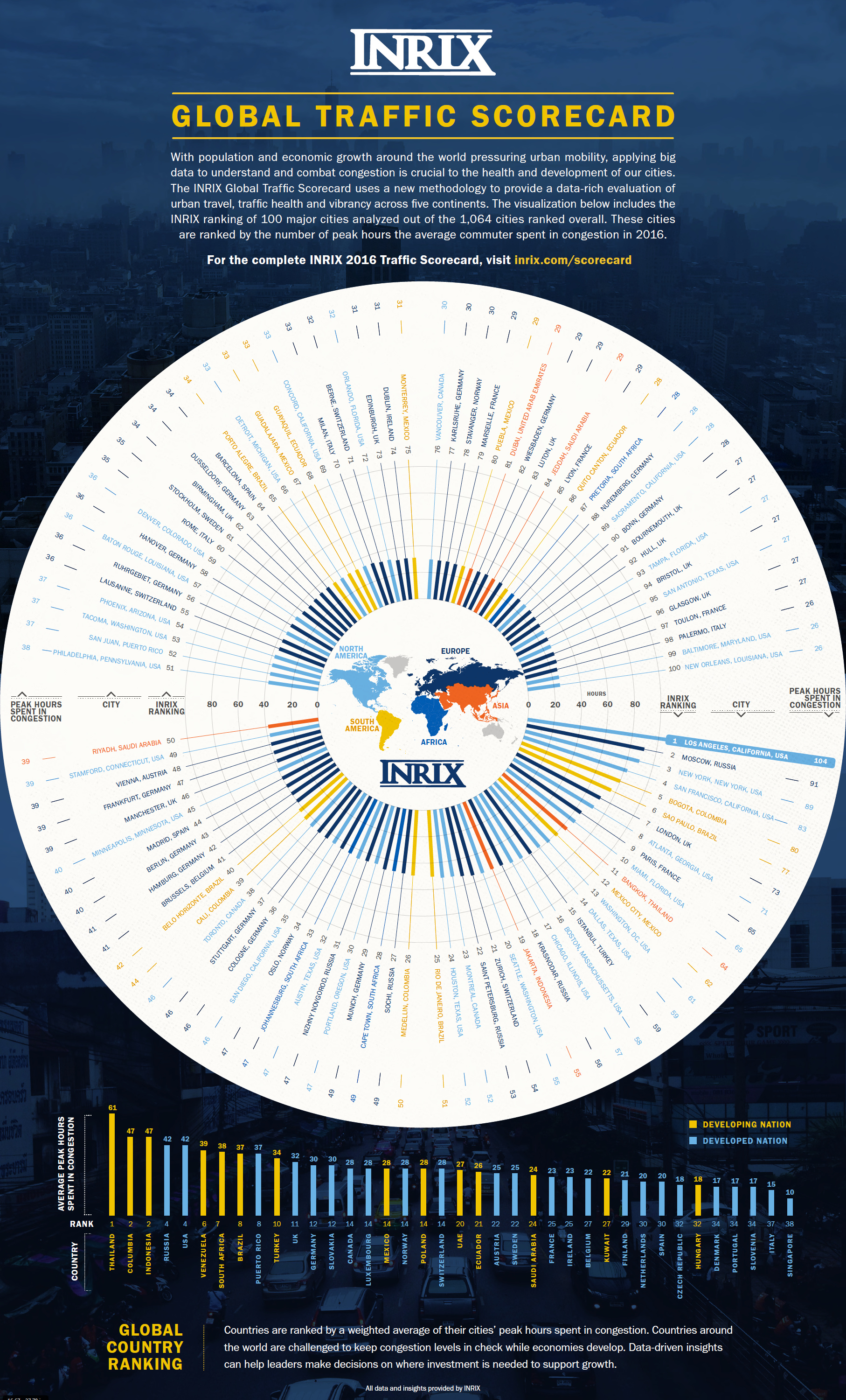 The Most Congested Cities in the World