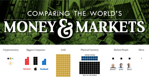 All the World's Money and Markets in One Visualization