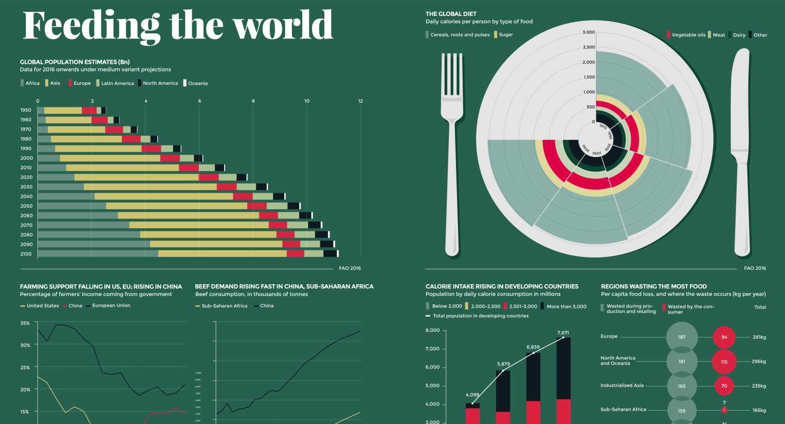 Infographic Visualizing A Rapidly Changing Global Diet
