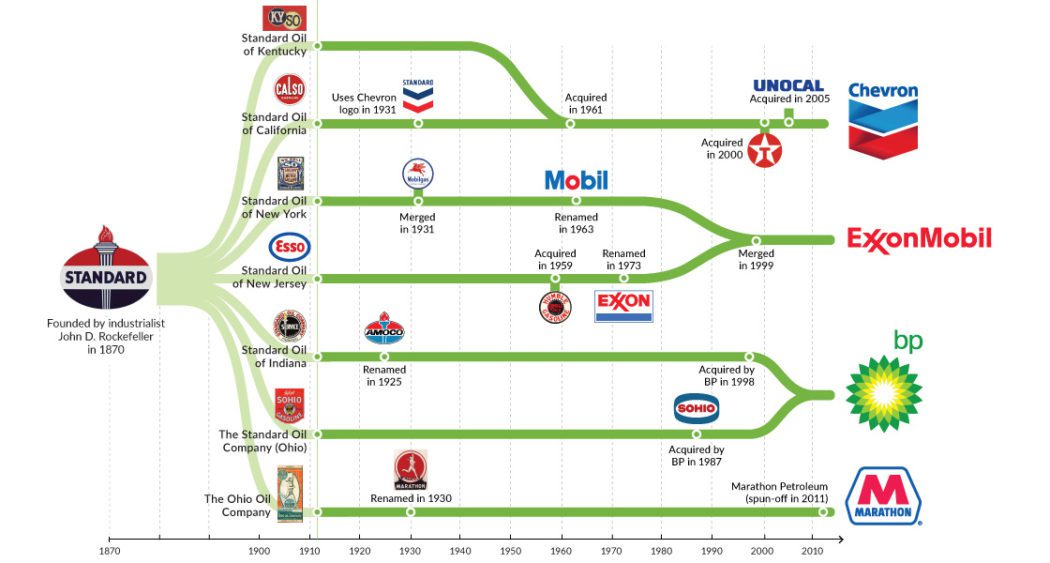 Chart The Evolution of Standard Oil