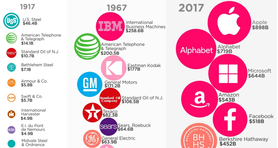 Infographic The Most Valuable Companies in America Over