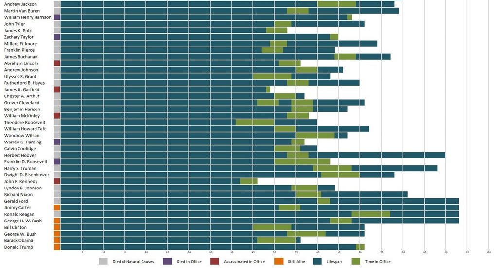 Infographic Visualizing The Lifespan of Every U.S. President