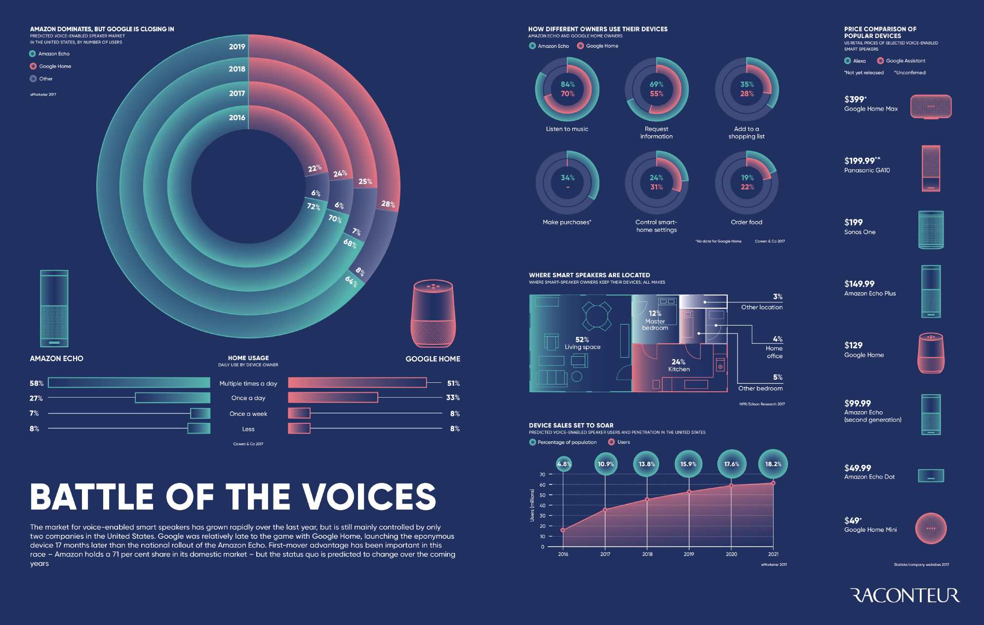 smart speaker market share
