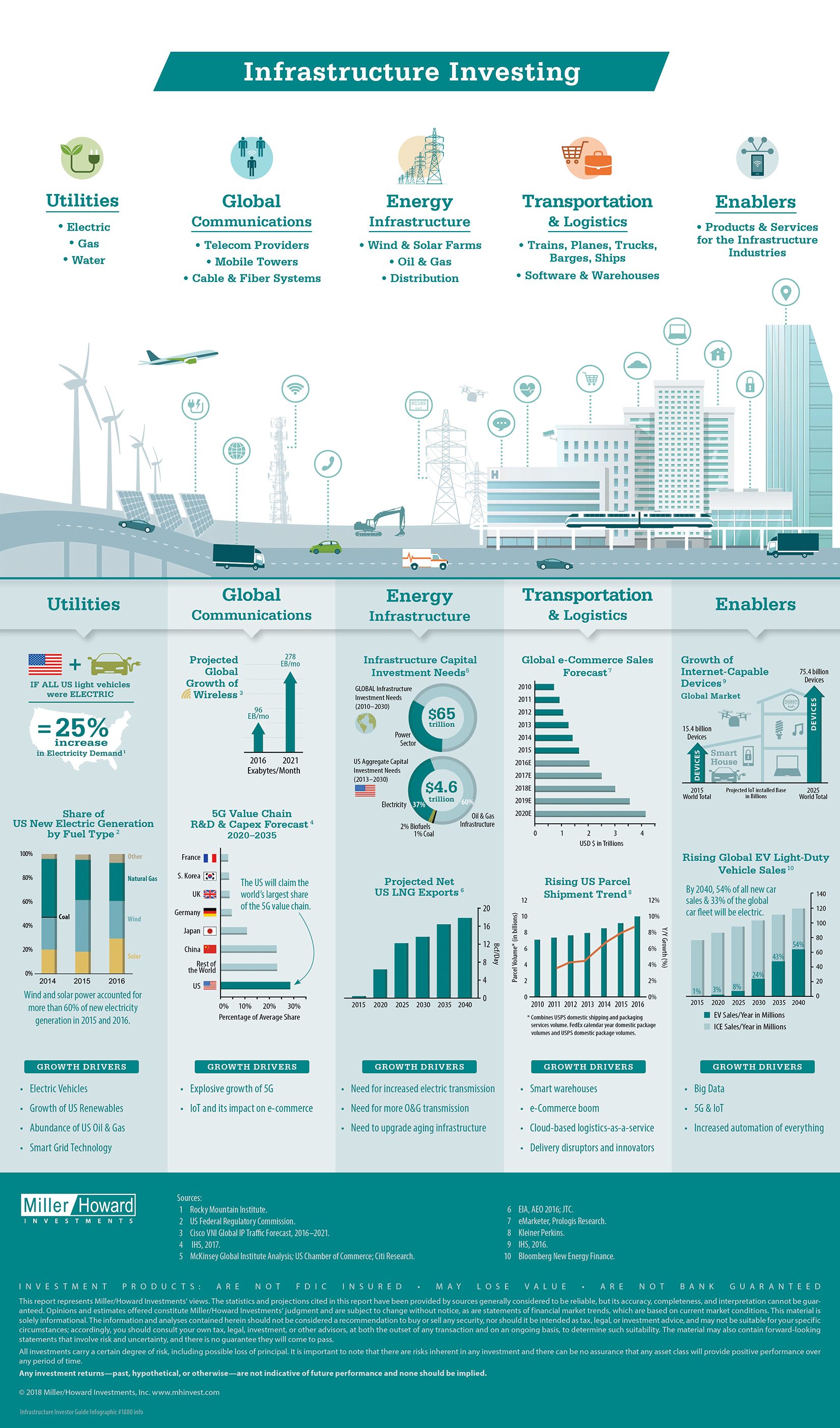 The Infrastructure Boom: 5 Ways Investors Can Play It