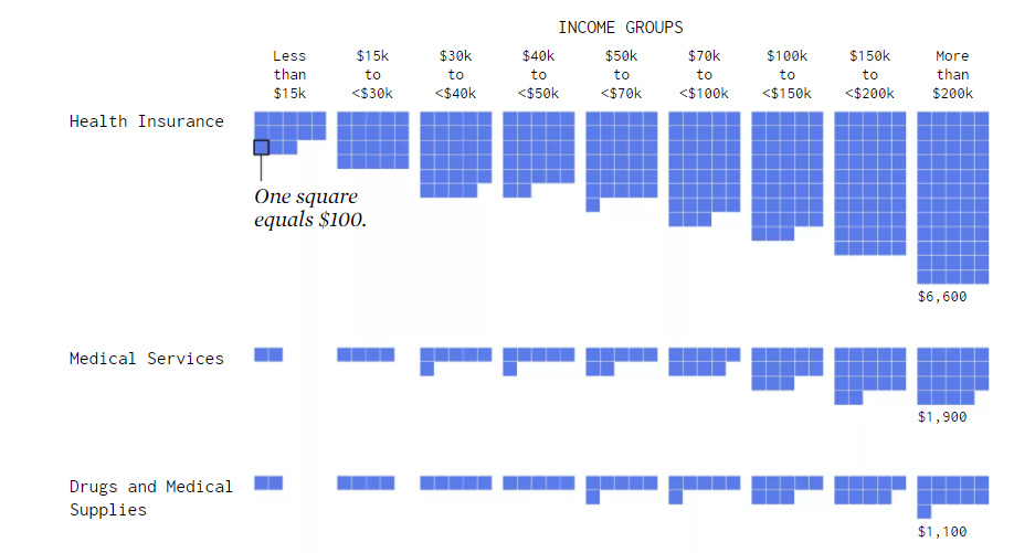 Data Visualization How Money is Spent by Different Groups