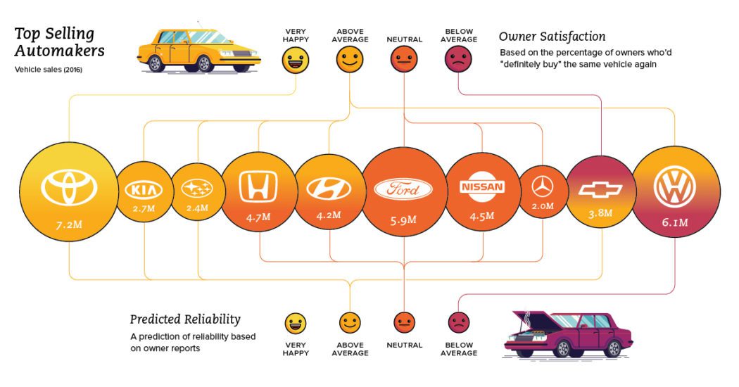 Infographic Visualizing Ratings of the World's Top Car Brands