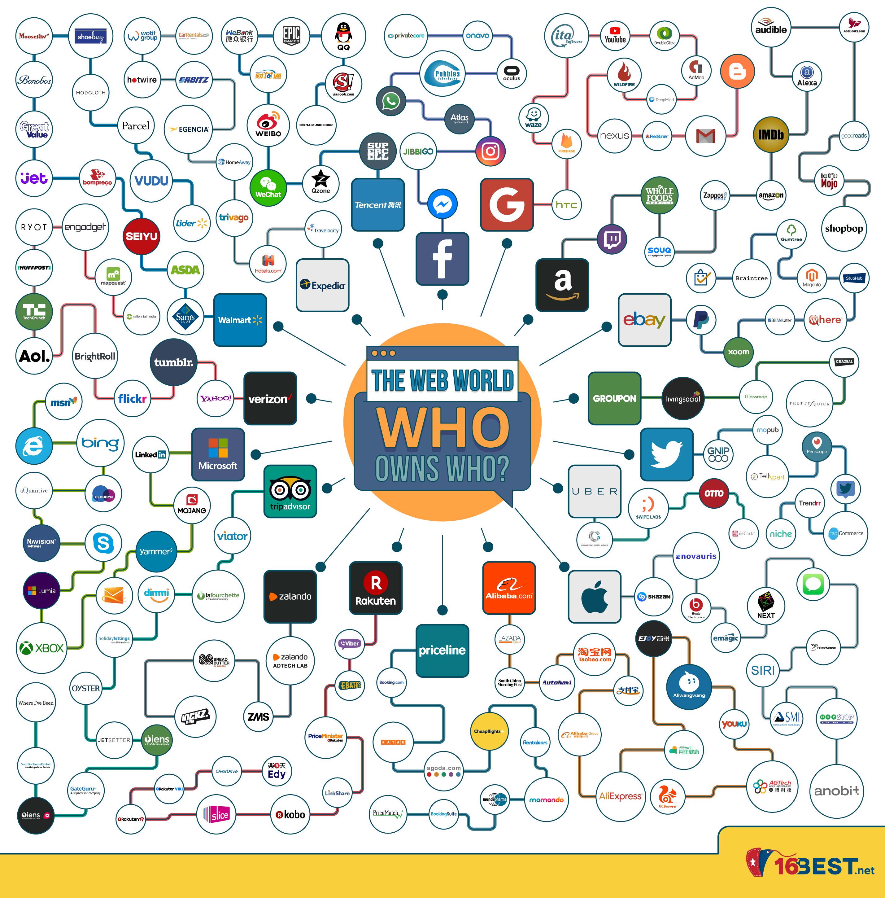Who Owns Who on the Internet?