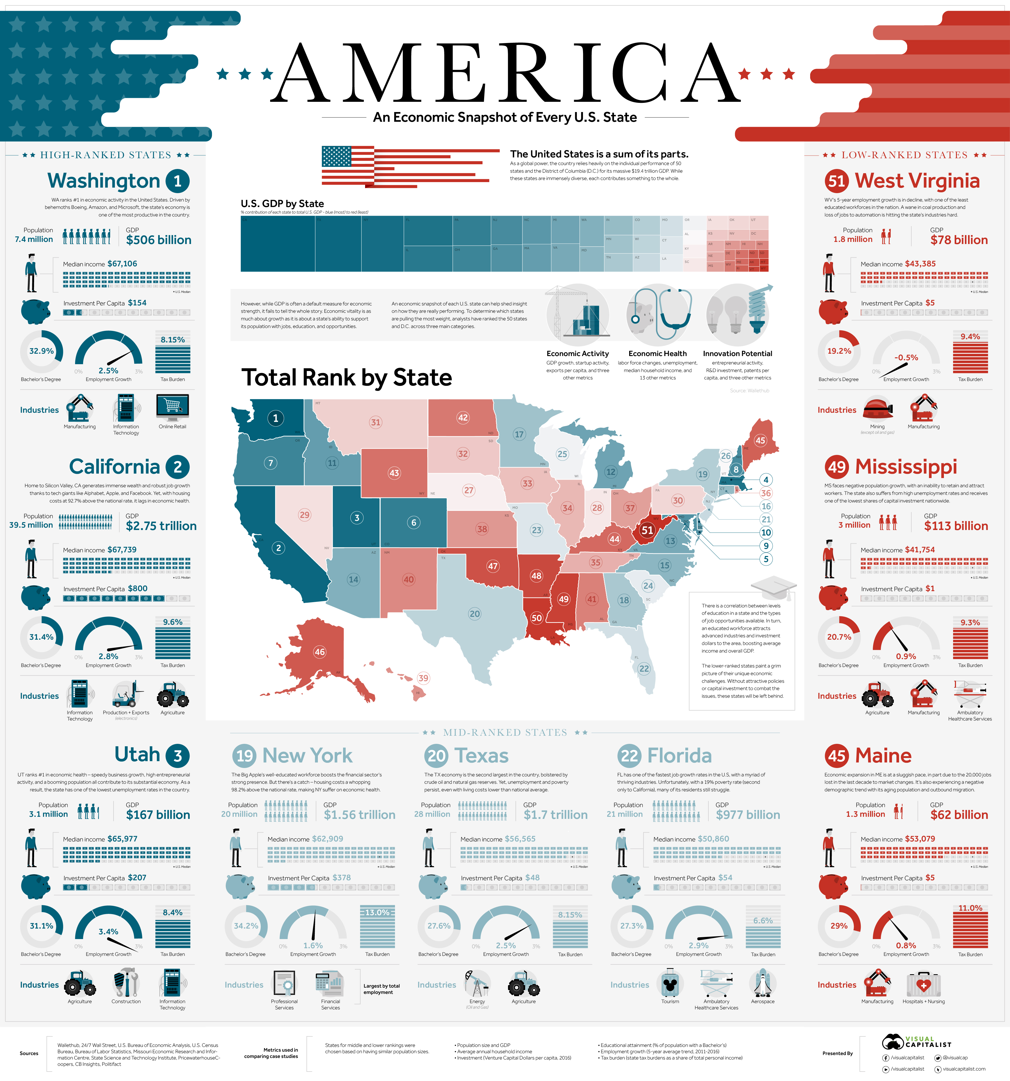 Ranked: The Best and Worst State Economies