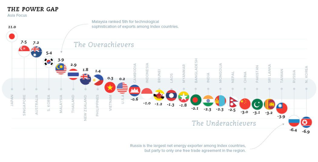 Chart The Most Influential Countries in Asia