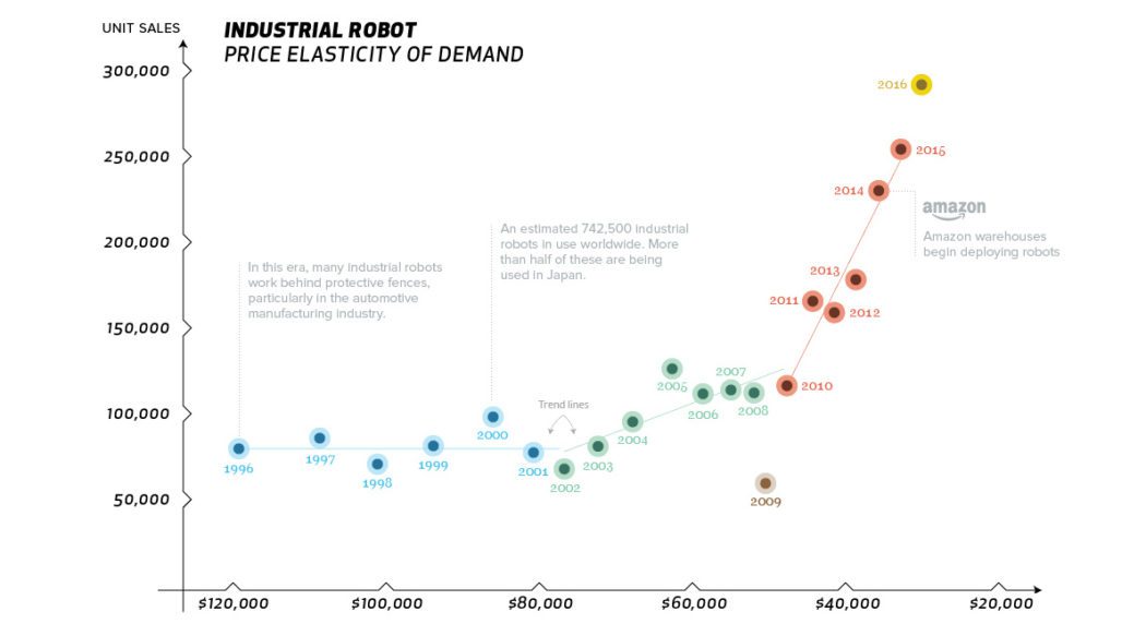 Chart Why Industrial Robot Sales are Sky High