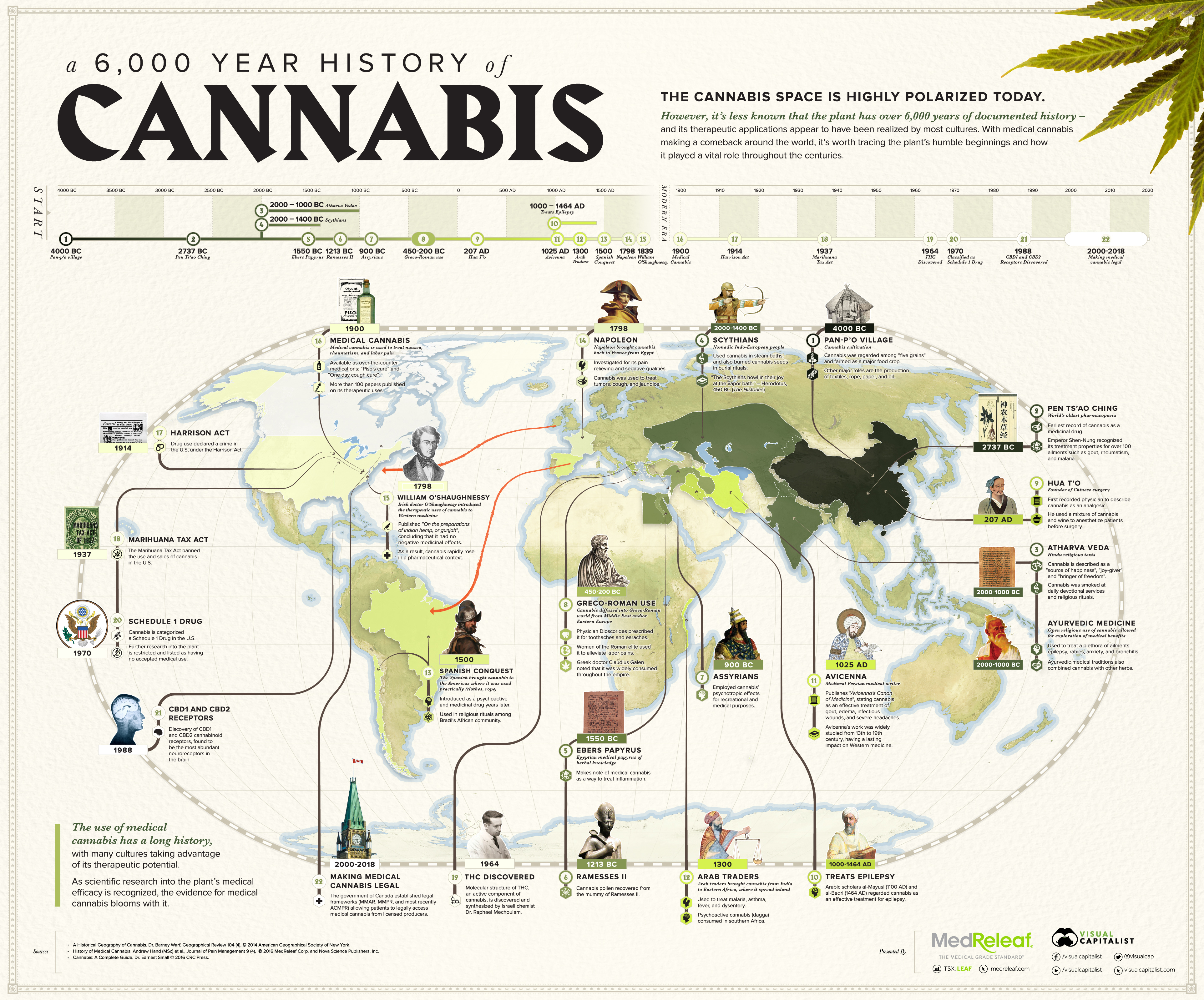 The History of Medical Cannabis