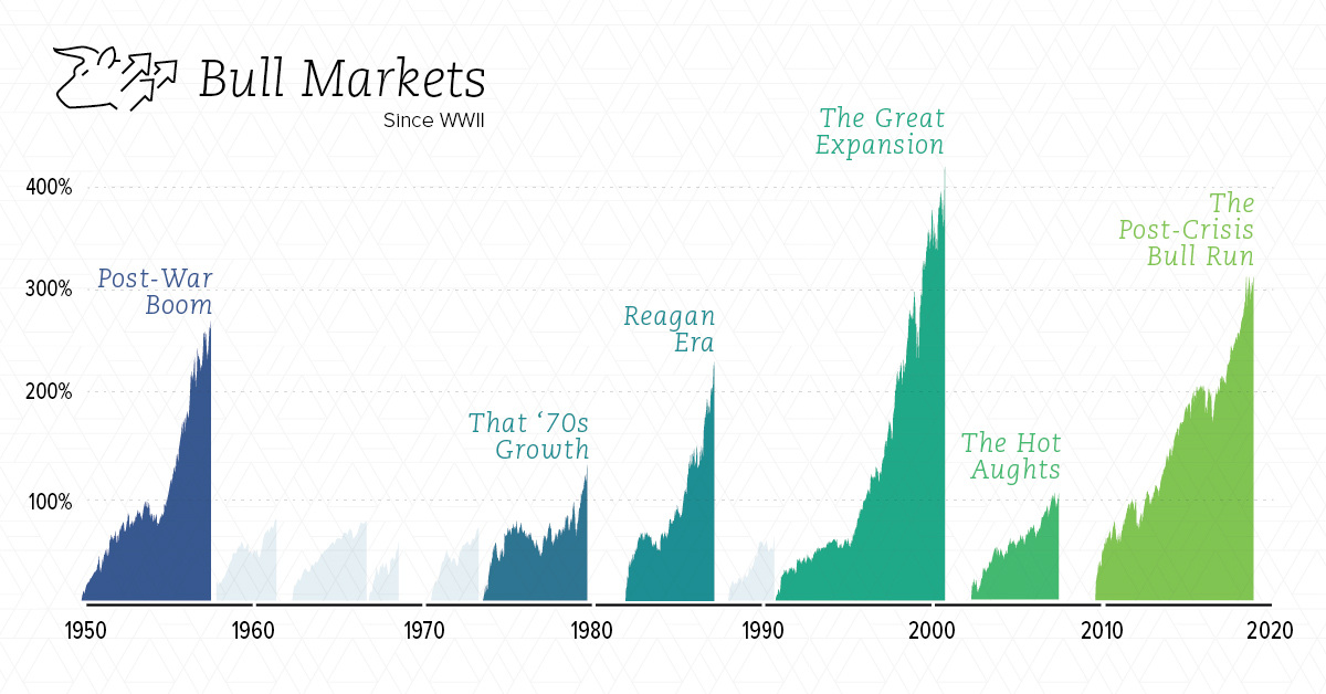 Visualizing the Longest Bull Markets of the Modern Era