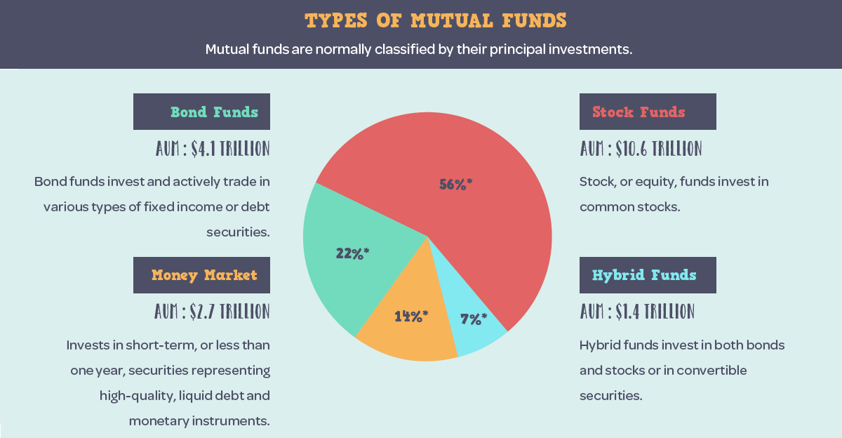 Infographic What Is A Mutual Fund 