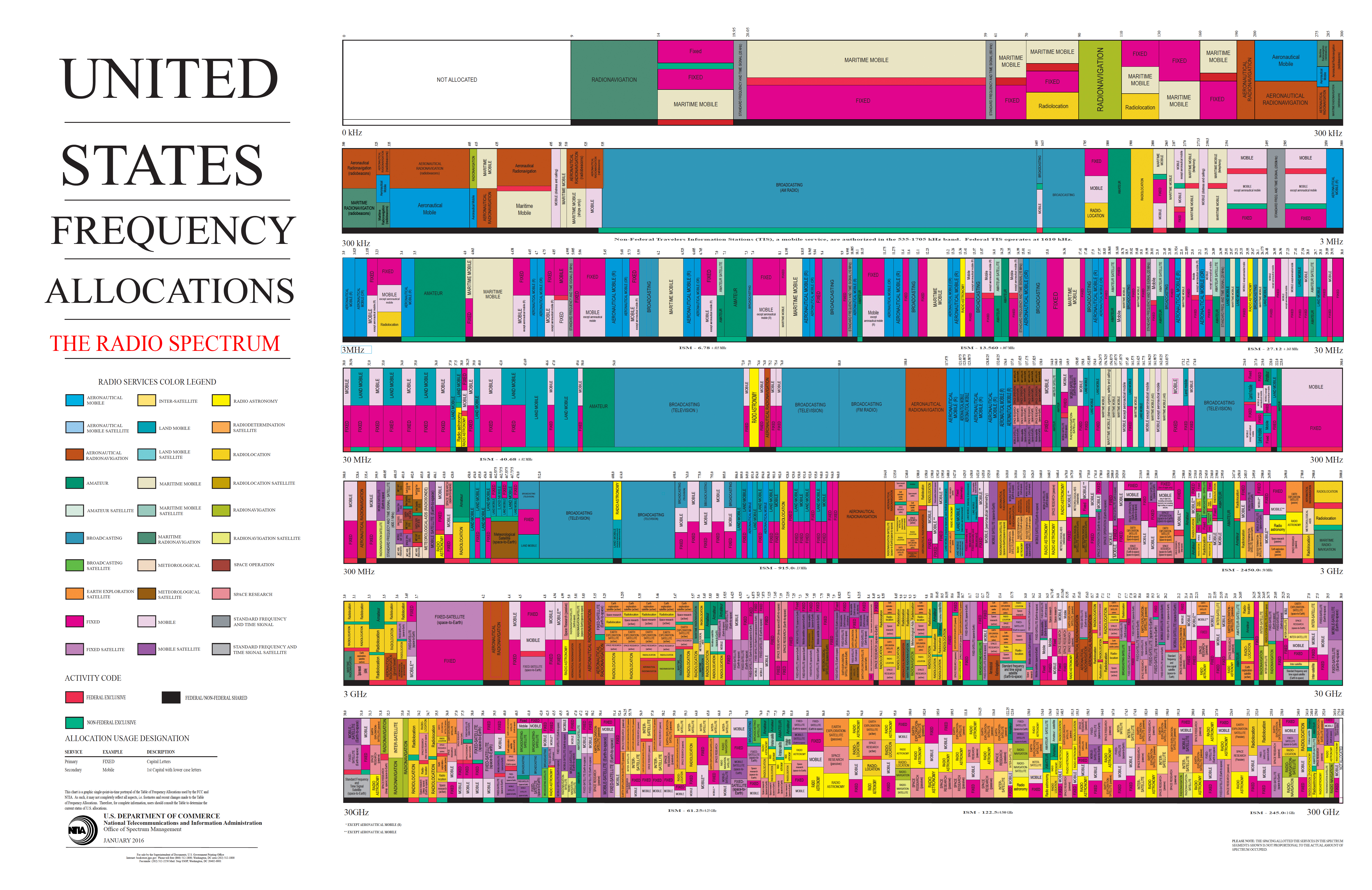 Fcc Spectrum Chart