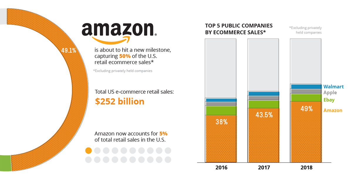 This Chart Shows Amazon&#39;s Dominance in Ecommerce