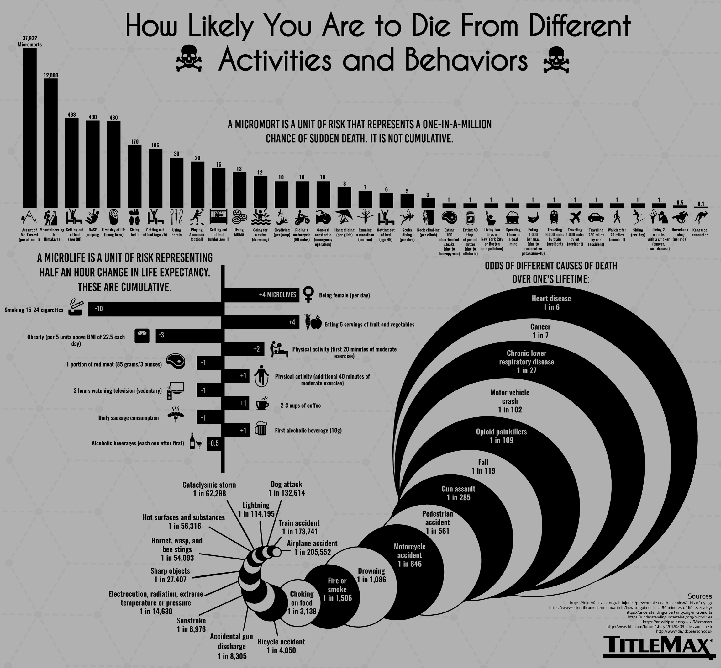 Crunching the Numbers on Mortality