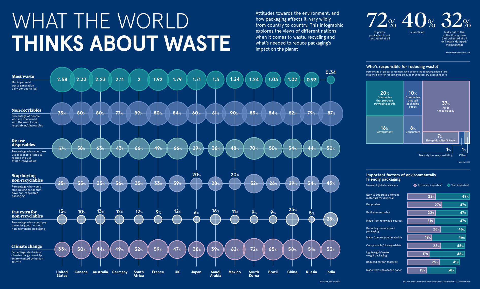 What the World Thinks About Waste