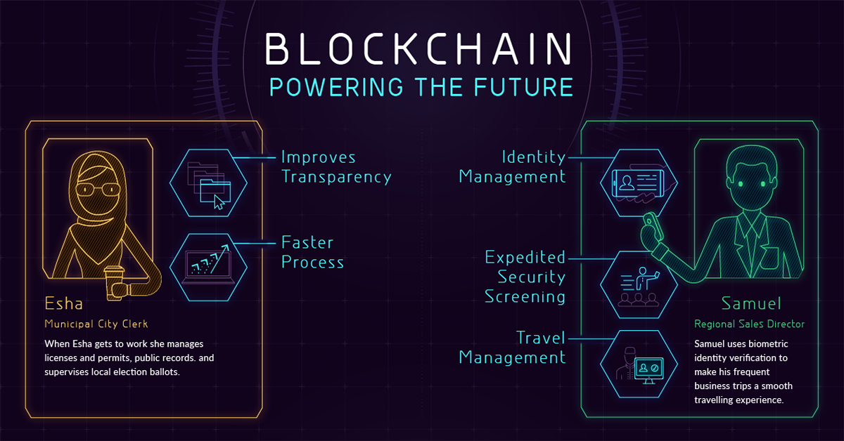 is blockchain technology the future
