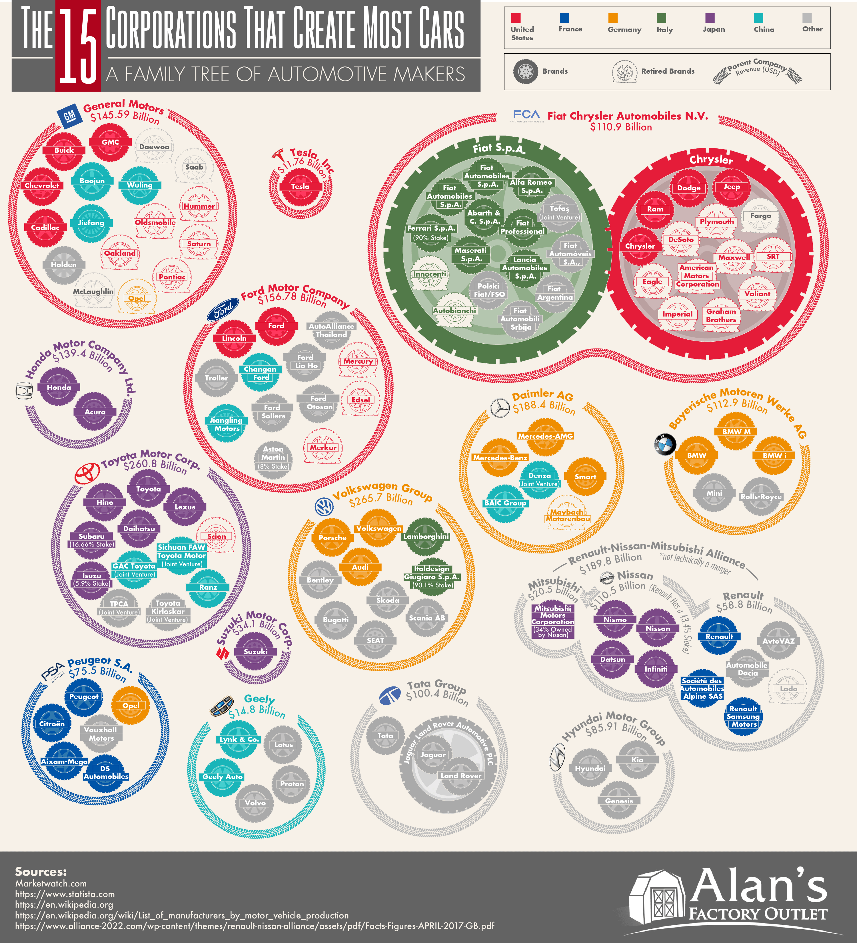 The 15 Corporations That Make the Most Cars