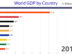 Animation: The World’s 10 Largest Economies by GDP (1960-Today)
