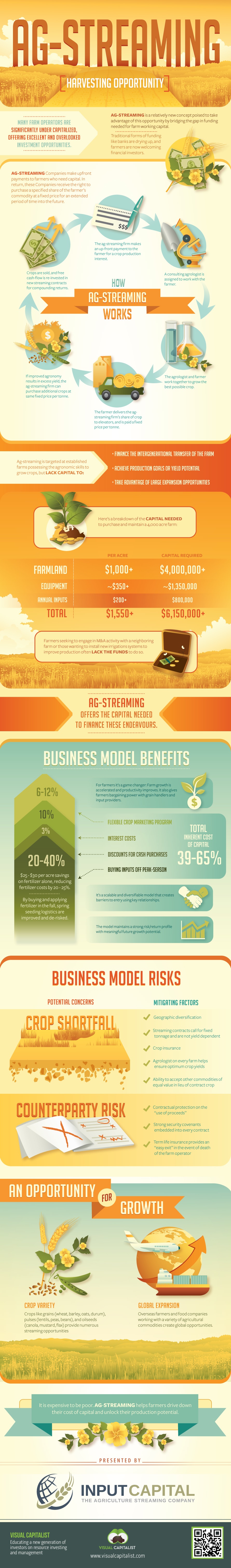 Agricultural Streaming  Harvesting Opportunity   Visual Capitalist - 52