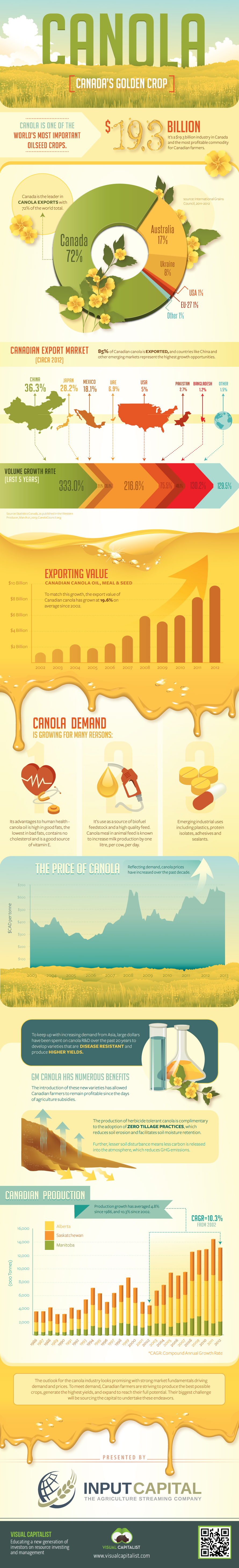 Canola  Canada s Golden Crop   Visual Capitalist - 99