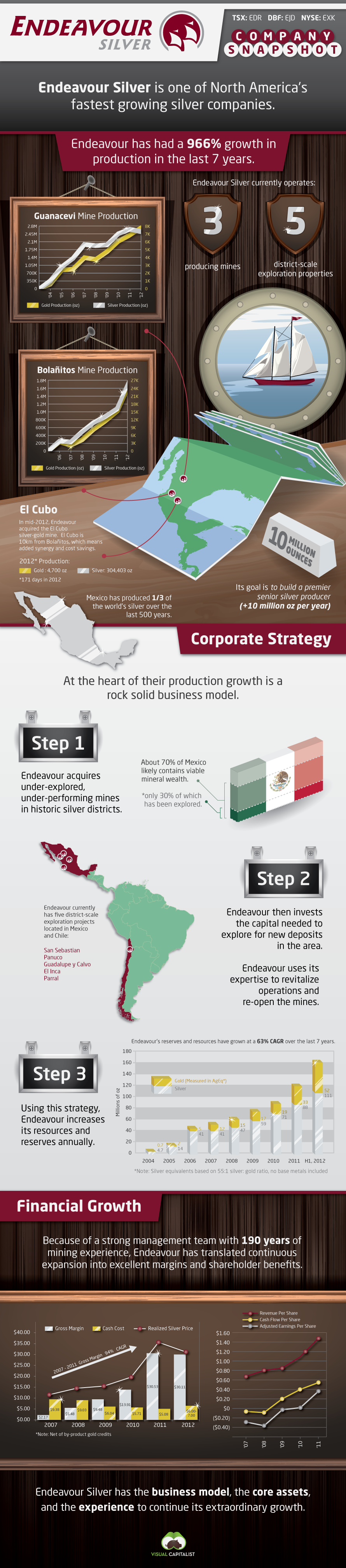 Endeavour Silver  TSX EDR    Visual Capitalist - 75