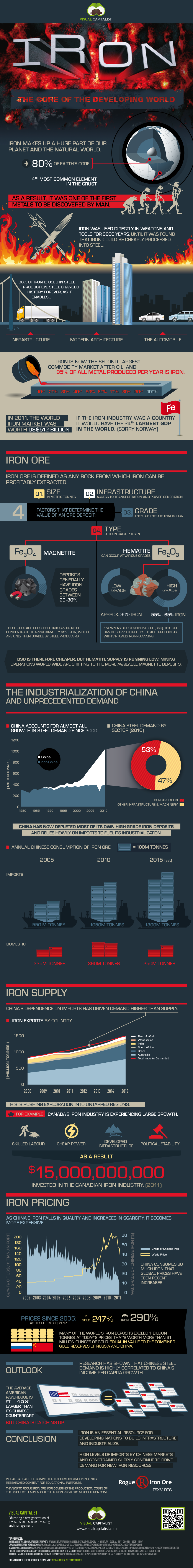 Iron  The Core of the Developing World   Visual Capitalist - 13