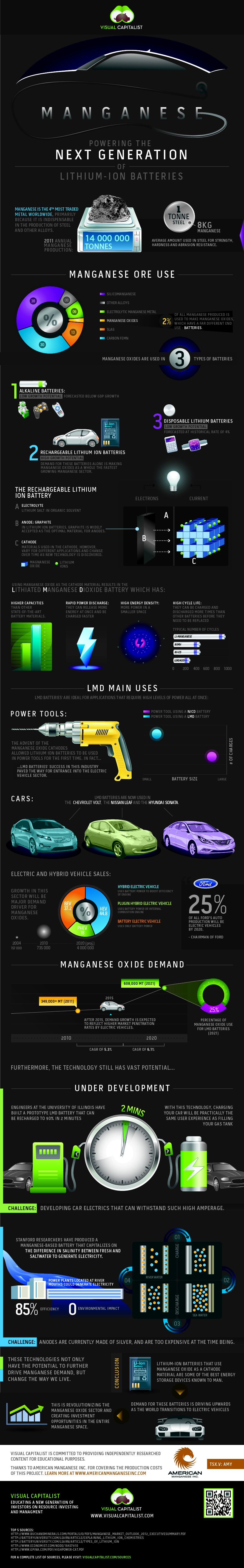 Manganese  Powering the Next Generation of Lithium Ion Batteries   Visual Capitalist - 13