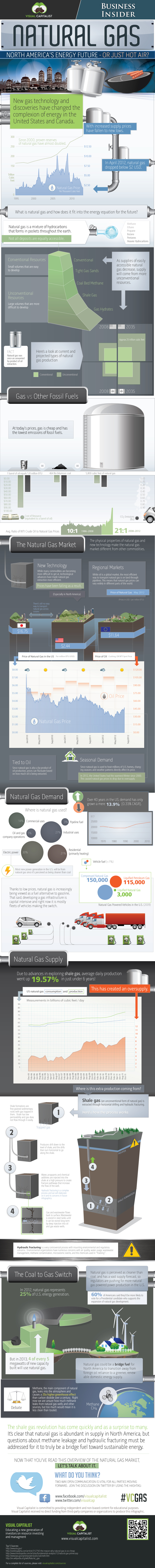 Natural Gas  North America s Energy Future  or Just Hot Air    Visual Capitalist - 85