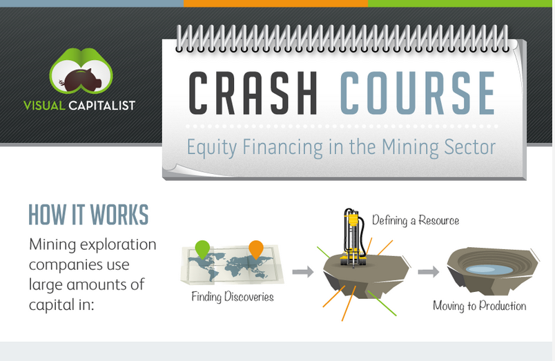 Video  Equity Financing in the Mining Exploration Sector   Visual Capitalist - 60