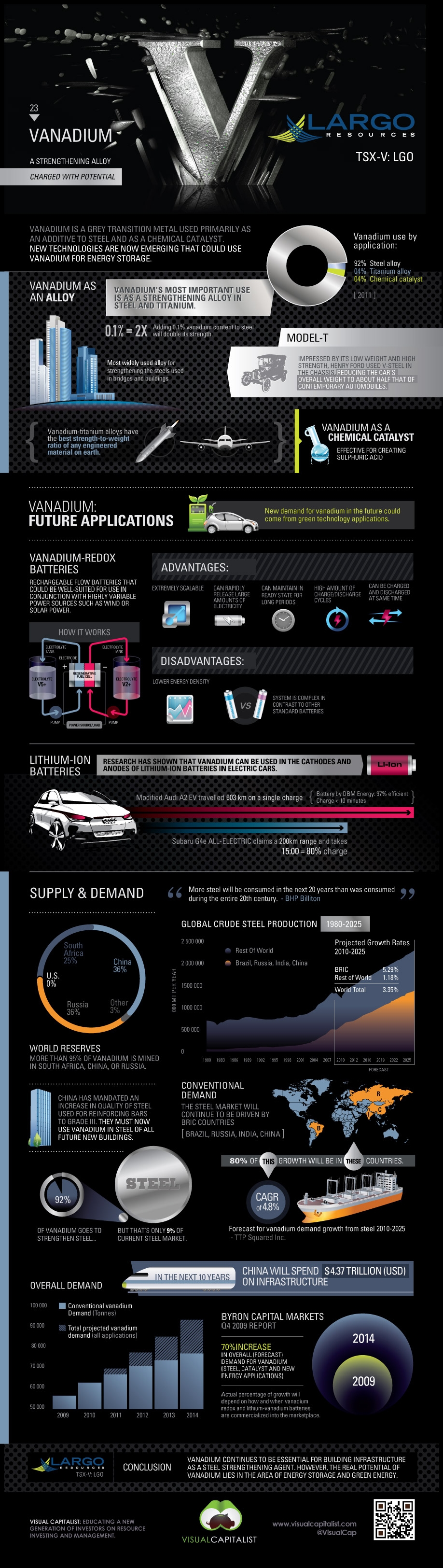 Vanadium  A Strengthening Alloy Charged With Potential   Visual Capitalist - 13