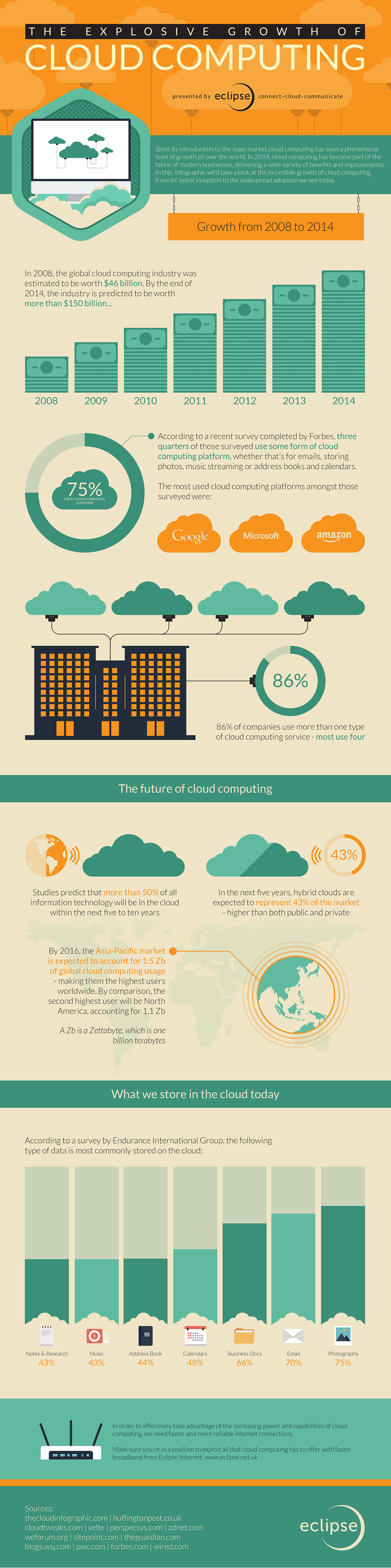 Cloud Computing in 2014 Infographic